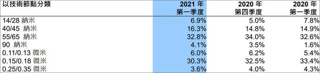 中芯国际2021年一季度各制程营收占比